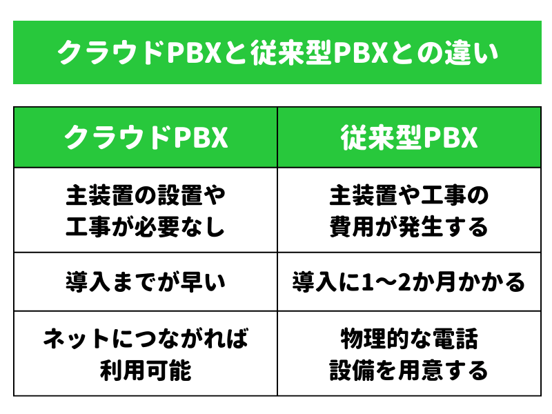 クラウドPBXと従来型PBXとの違い