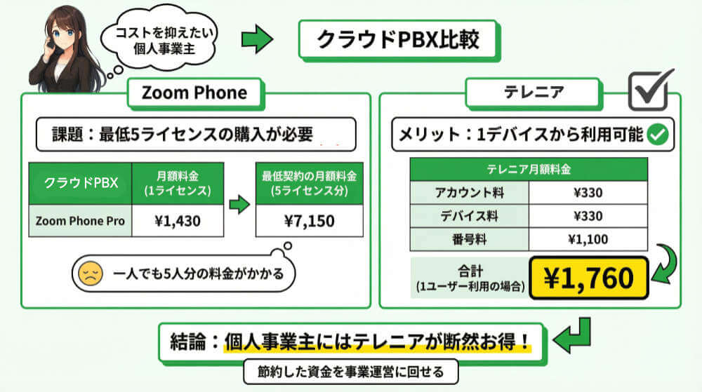 クラウドPBX「Zoom Phone」と「テレニア」の月額料金を比較
