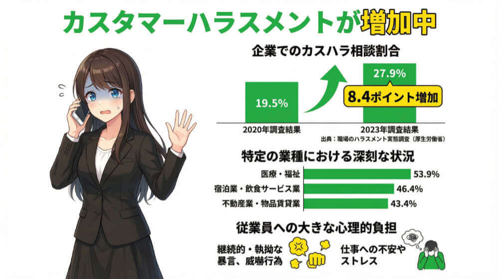 カスハラは増加傾向にある