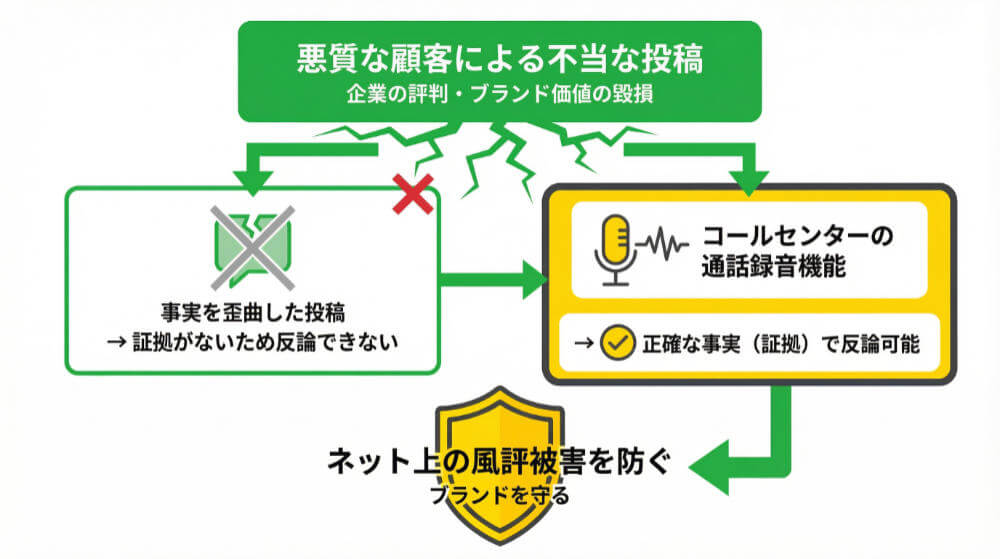 カスハラを受けると企業の評判が悪くなる恐れがある