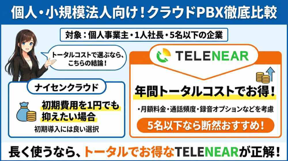 クラウドPBX「ナイセンクラウド」と「テレニア（TELENEAR）」の料金を比較