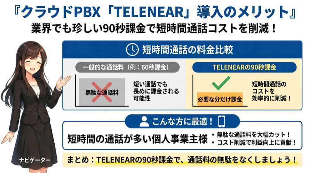 クラウドPBX「テレニア」なら、短時間通話の料金を大幅に削減できる